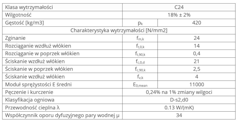 Tabela: charakterystyka wytrzymałości drewna litego C24