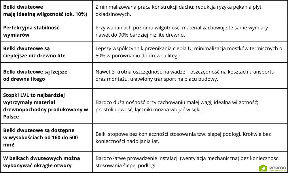 Belki dwuteowe STEICOjoist vs. tradycyjne drewno lite C24