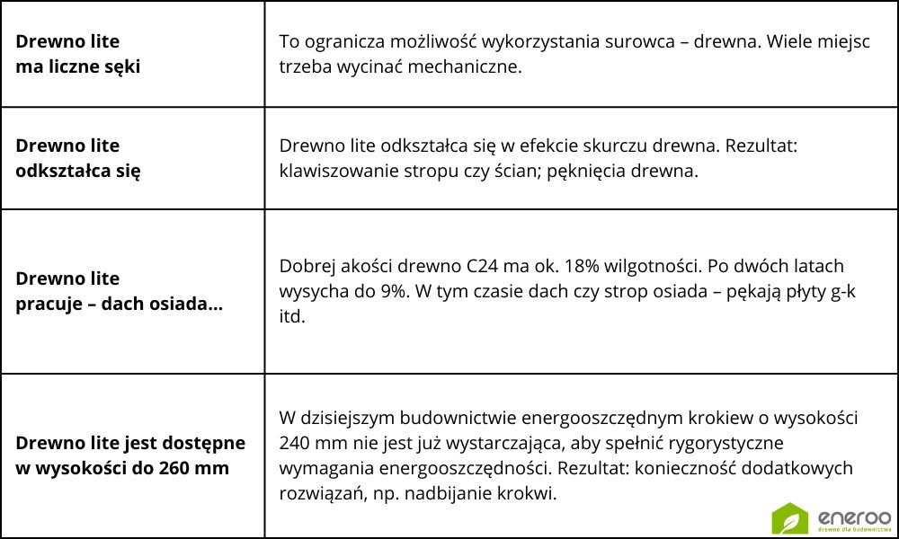Drewno lite C24 vs. belki dwuteowe STEICOjoist
