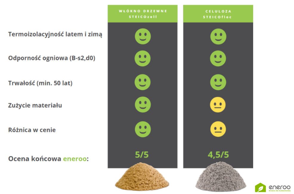 STEICOfloc i STECOzell - porównanie