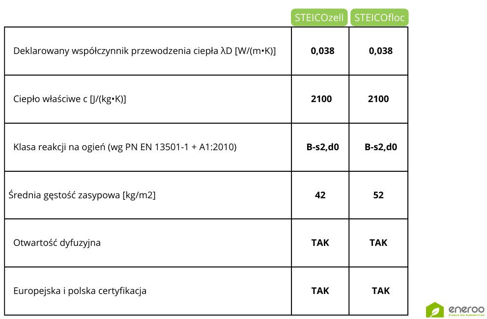 Termoizolacje wdmuchiwane STEICO - porównanie właściwości
